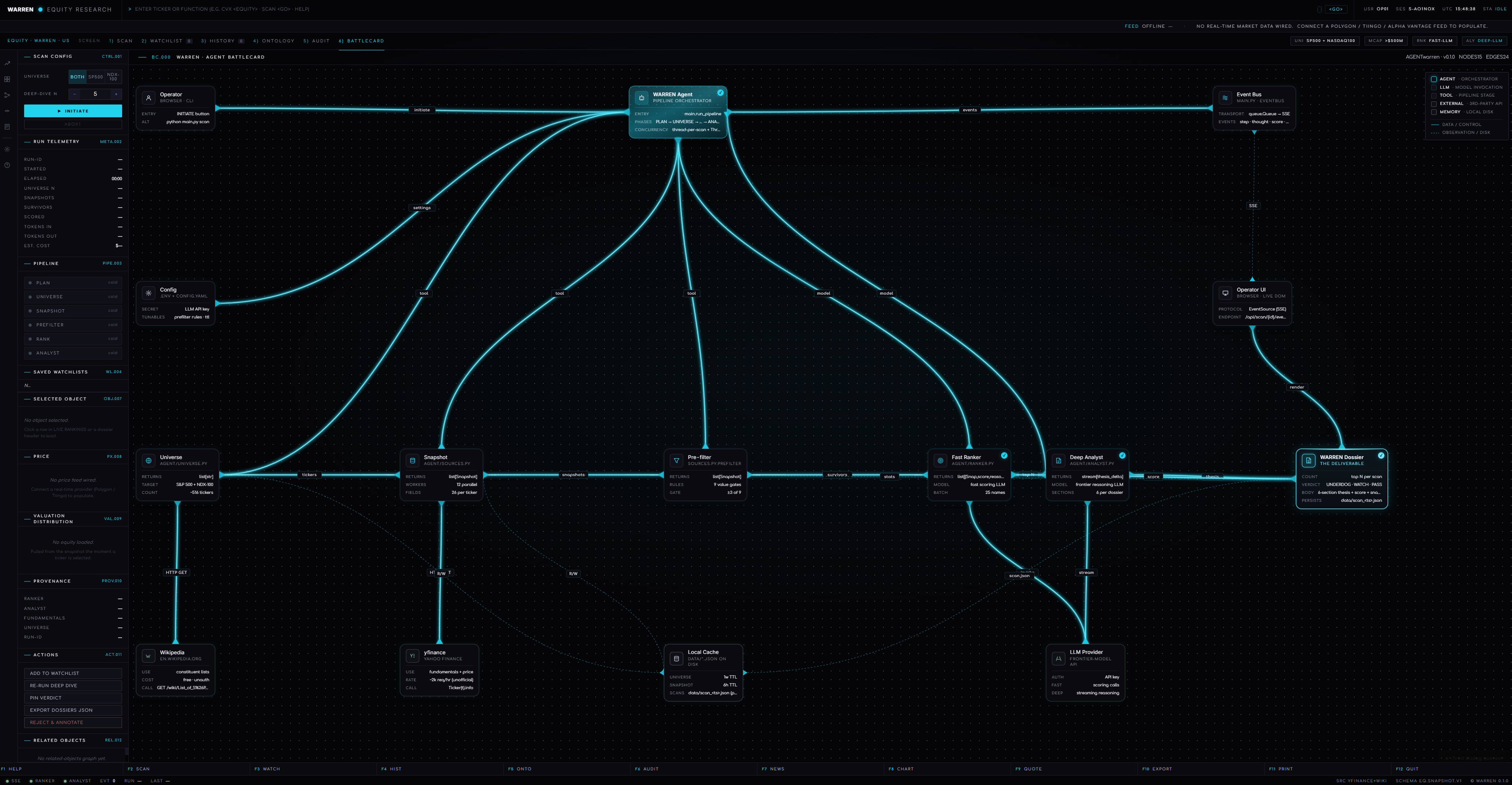 WARREN operator console — pipeline graph showing Universe, Snapshot, Pre-Filter, Fast Ranker, Deep Analyst nodes converging on the WARREN Decoder, with telemetry, savings, watchlists, and action rails