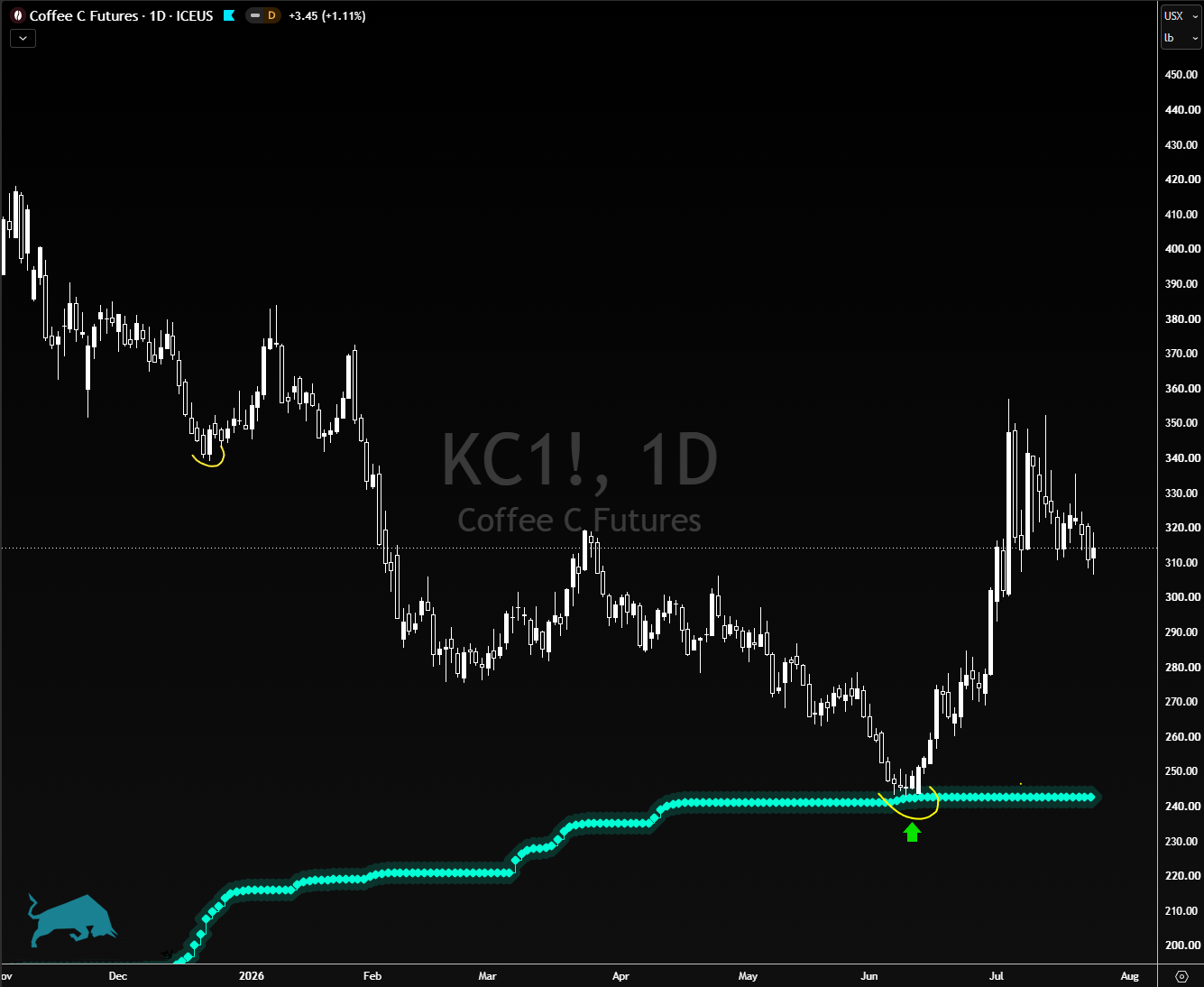 ICE Coffee C front-month daily chart showing the SIGMA Service Desk signal published on June 10th, 2026 at $250, the subsequent move to a high of $357, and the level at $315